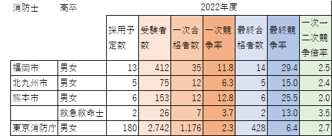 政令指定都市の消防官試験実施結果