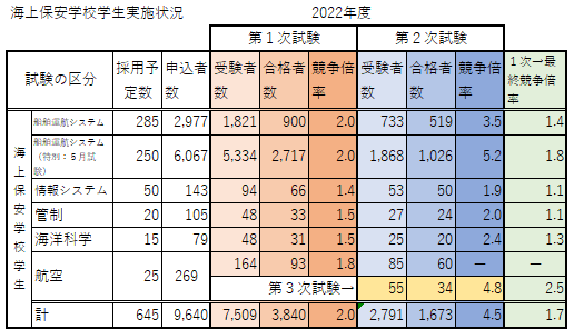 海上保安学校学生試験実施結果